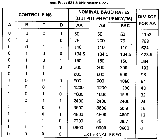 Baud rate table from datasheet