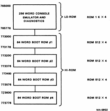 The memory map for the boot PROMs