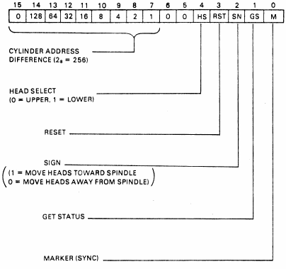 command word format